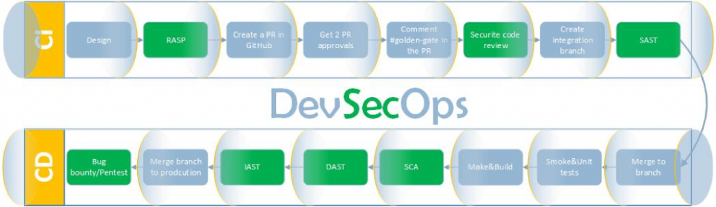 DevSecOps 运维模式中的安全性_数据中心