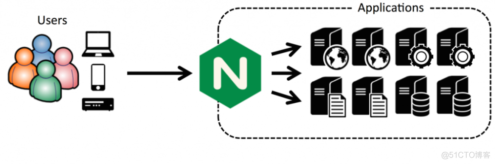 如何在 CentOS 7 用 cPanel 配置 Nginx 反向代理_linux