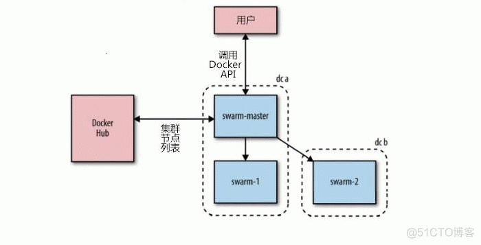 Docker1.12 + Swarm 构建动态微服务应用_Dockerm_05