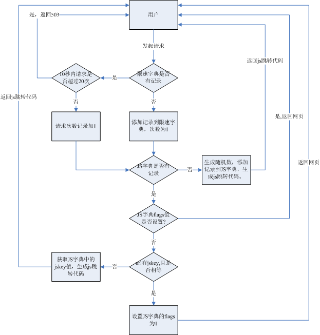 OpenResty(nginx扩展)实现防cc攻击_OpenResty