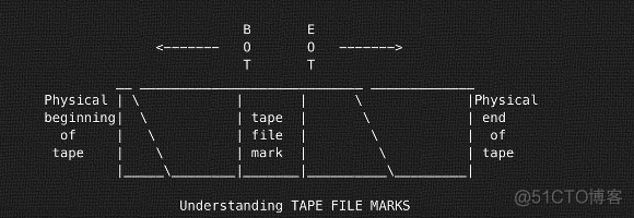 15 条实用 Linux/Unix 磁带管理命令_unix