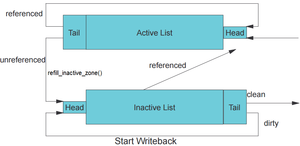 解读vmstat中的ACTIVE/INACTIVE MEMORY_内核线程