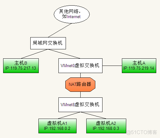 VMware中三种网络连接的区别_vmware_04