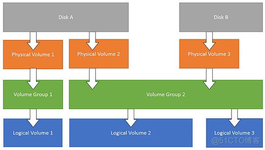 10种linux下磁盘快照方式恢复系统_系统恢复_09