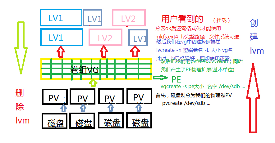 一张图让你学会LVM_lvm