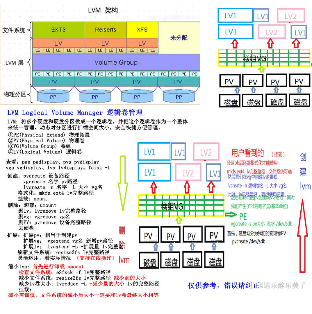 一张图让你学会LVM_lvm_02