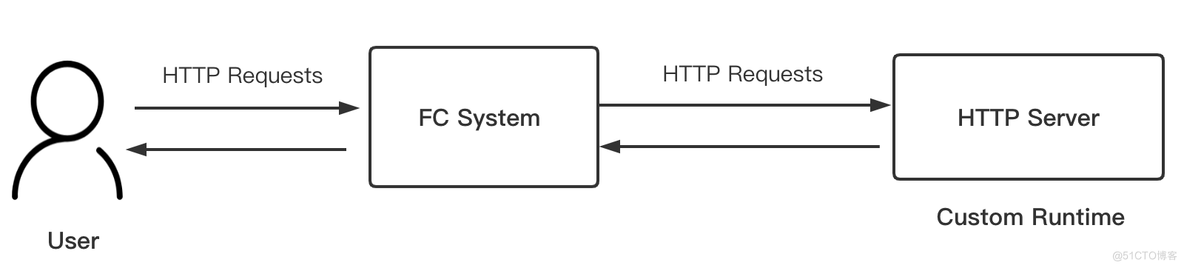 各位 PHPer，Serverless 正当时_nginx_06