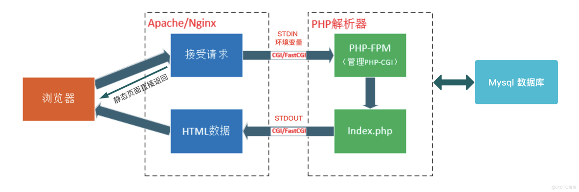 各位 PHPer，Serverless 正当时_开发者