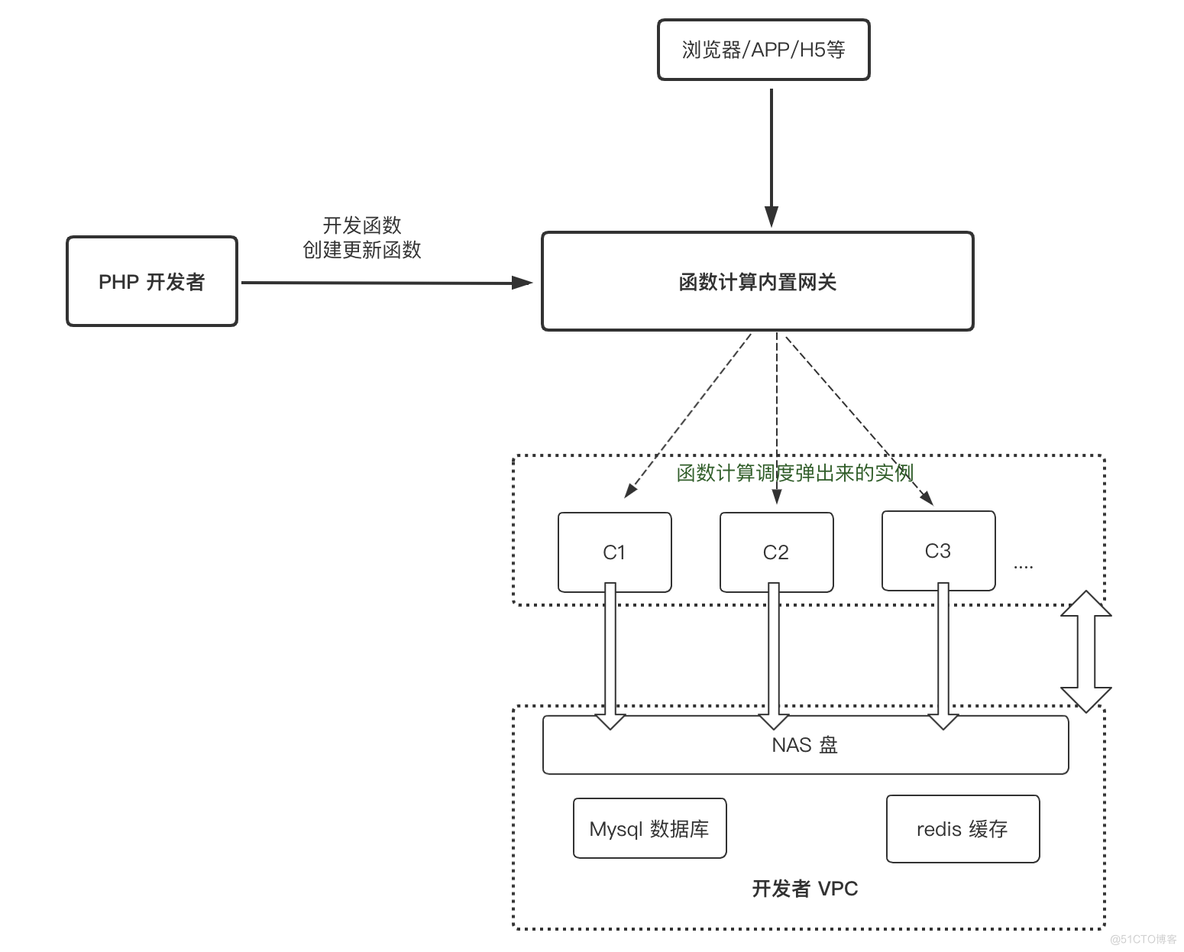 各位 PHPer，Serverless 正当时_php_08