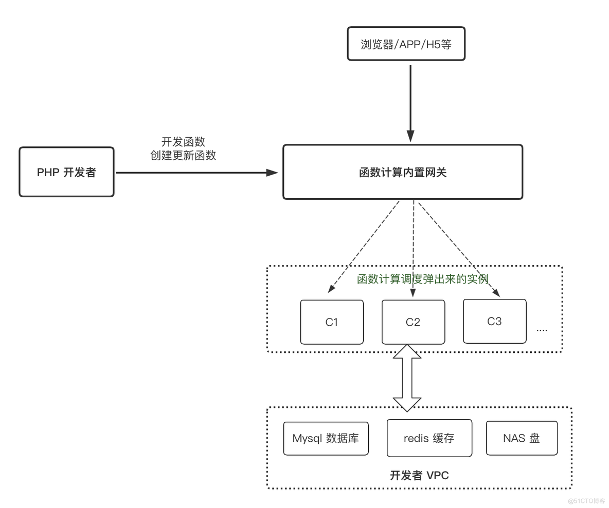 各位 PHPer，Serverless 正当时_开发者_07