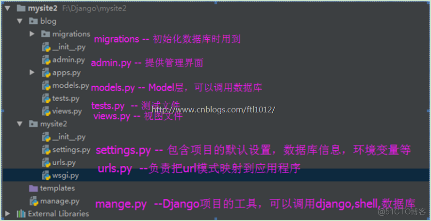 Python学习---Django的基础学习_django_03