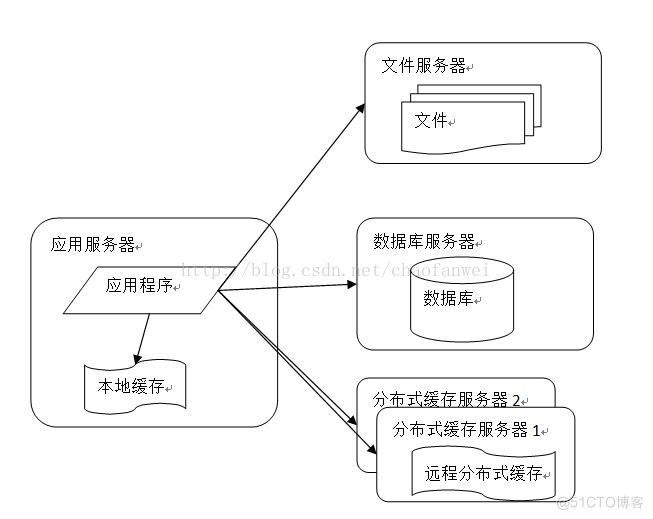 大型网站的技术 架构_数据库_03