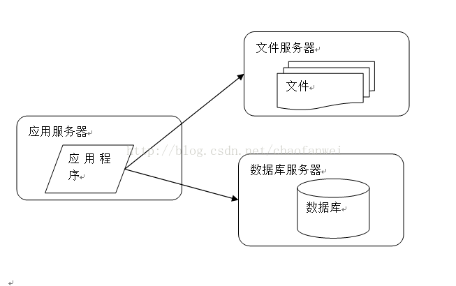 大型网站的技术 架构_数据库_02