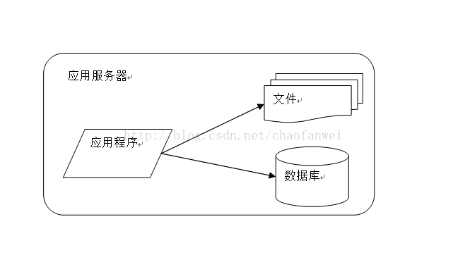 大型网站的技术 架构_大型网站