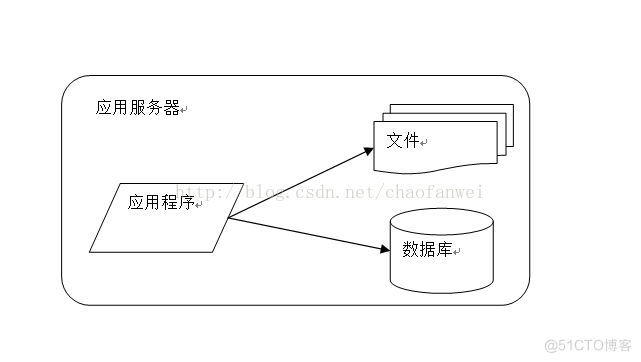 大型网站的技术 架构_服务器