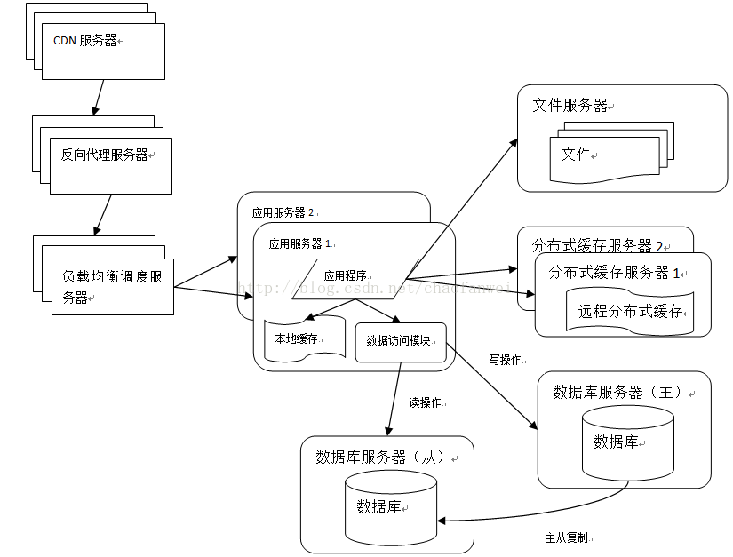 大型网站的技术 架构_数据库_06