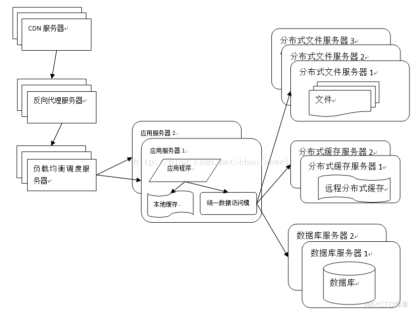 大型网站的技术 架构_服务器_07