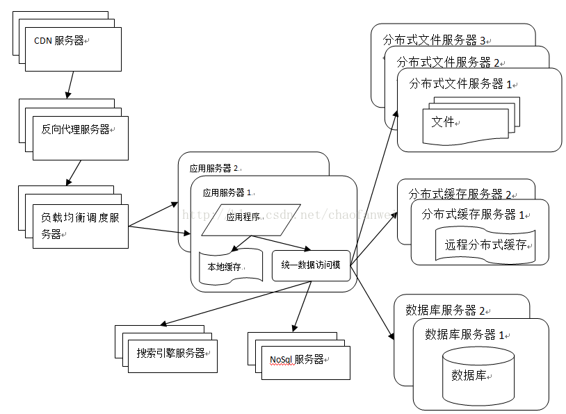 大型网站的技术 架构_服务器_08