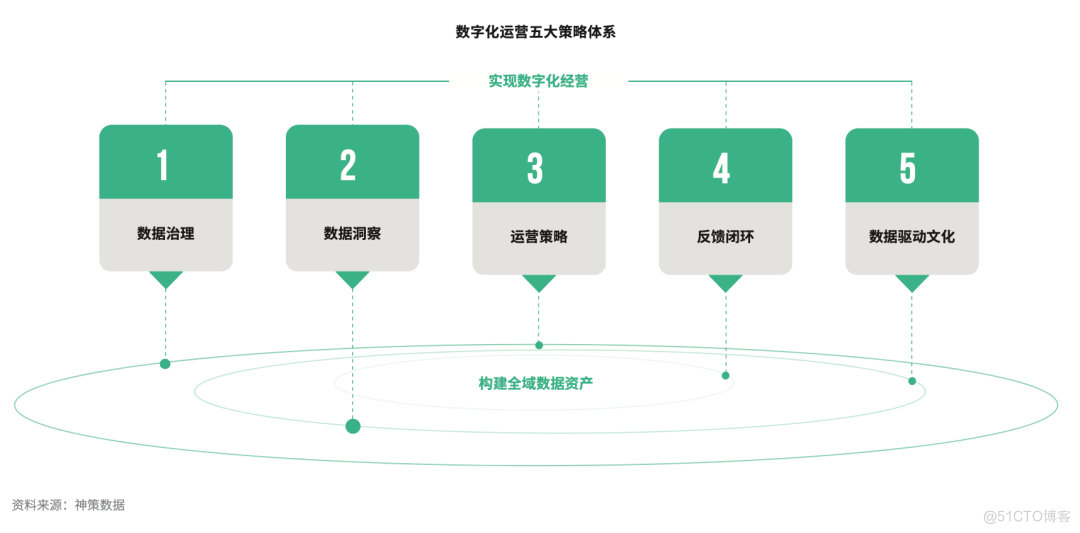 开年重磅！神策数据《2022 中国企业数字化运营成熟度报告》发布_数据_07