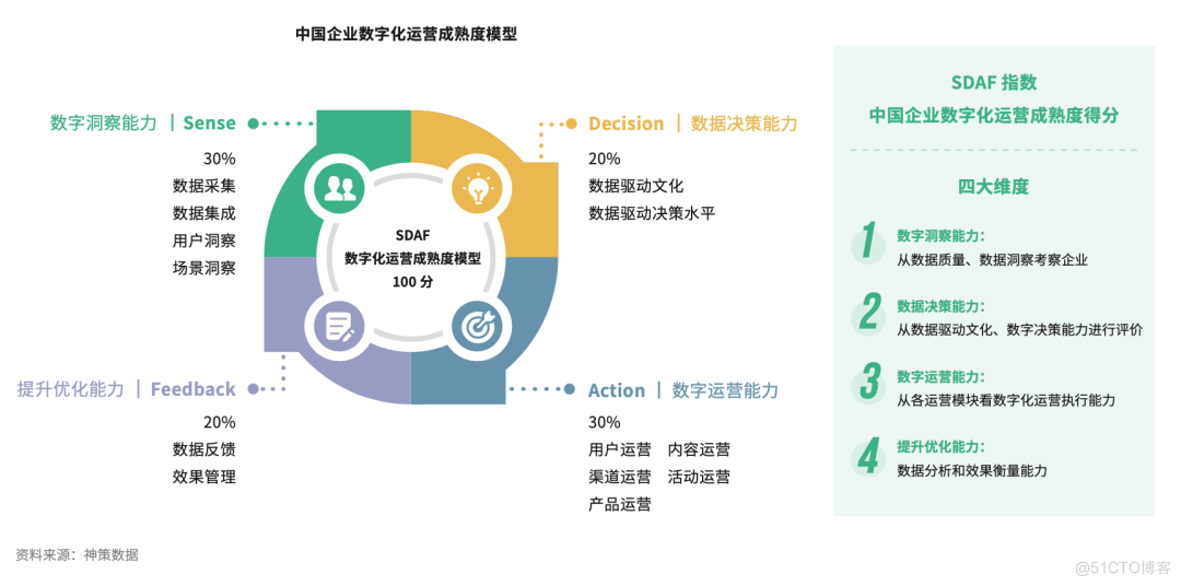 开年重磅！神策数据《2022 中国企业数字化运营成熟度报告》发布_成熟度_03