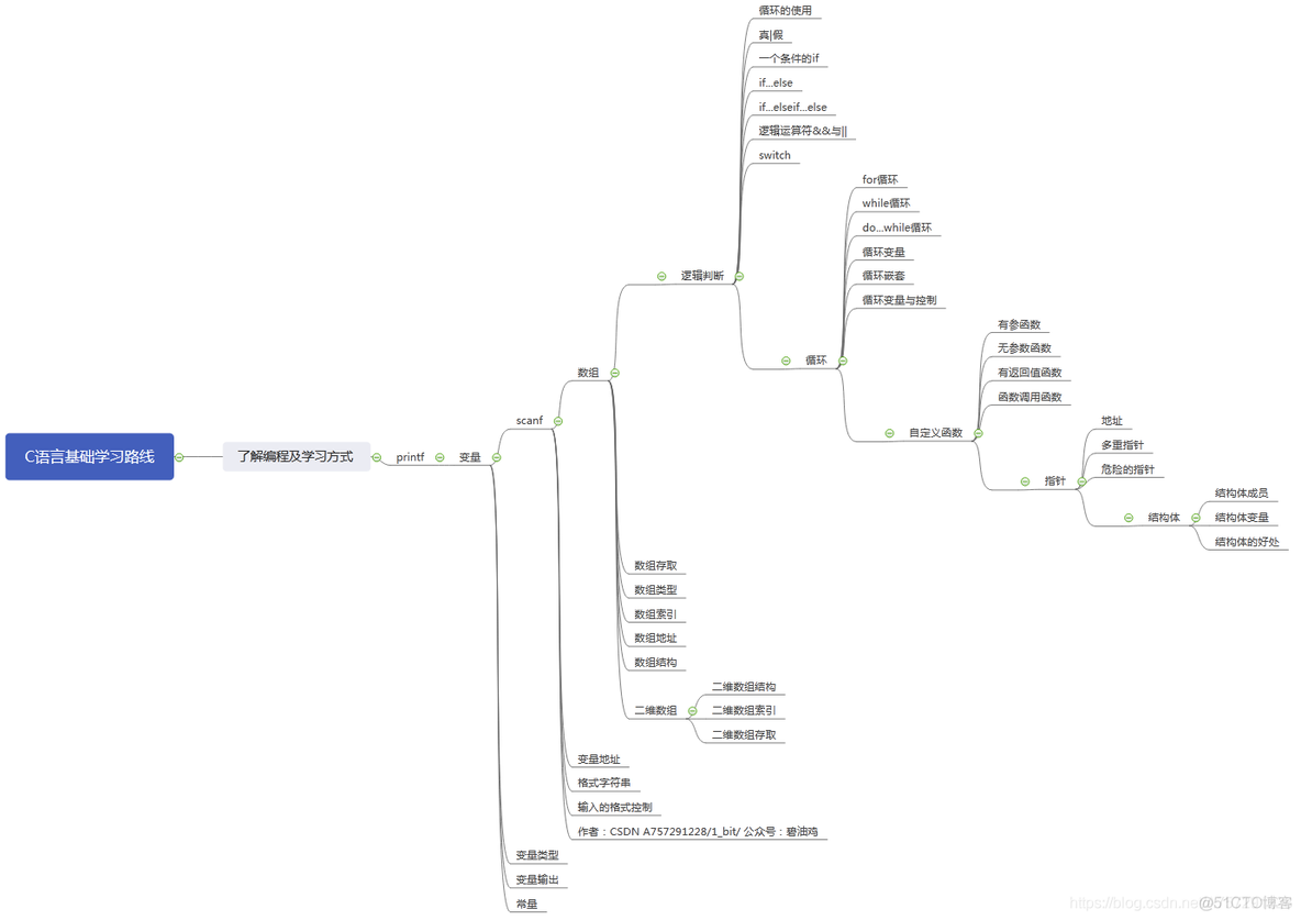 C语言真的很难吗？那是你没看这张图，化整为零轻松学习C语言。_c语言