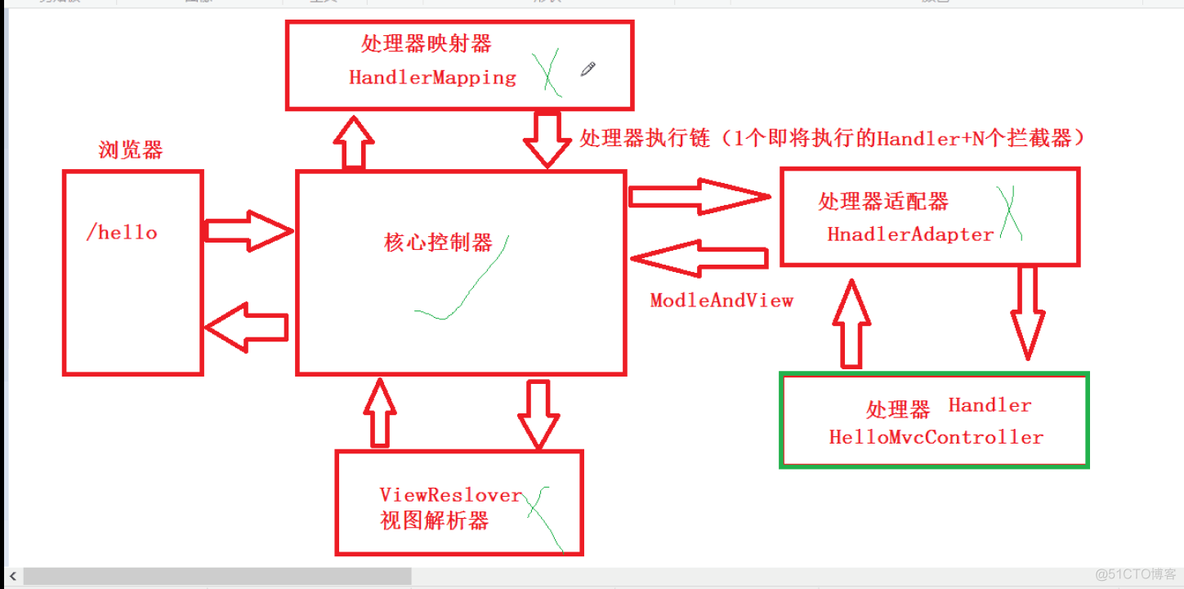 SpringMVC 底层执行原理解析_MVC