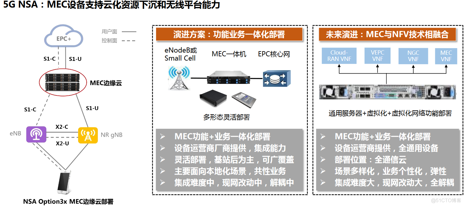 中国联通5G+MEC技术研究与业务实践_技术研究_04