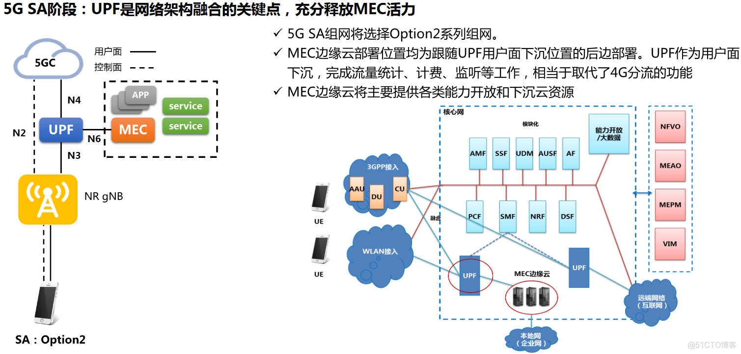 中国联通5G+MEC技术研究与业务实践_技术研究_05