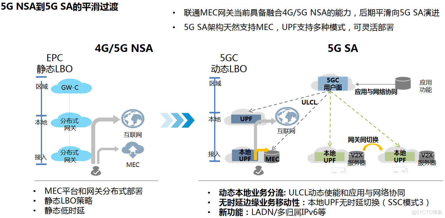 中国联通5G+MEC技术研究与业务实践_技术研究_06