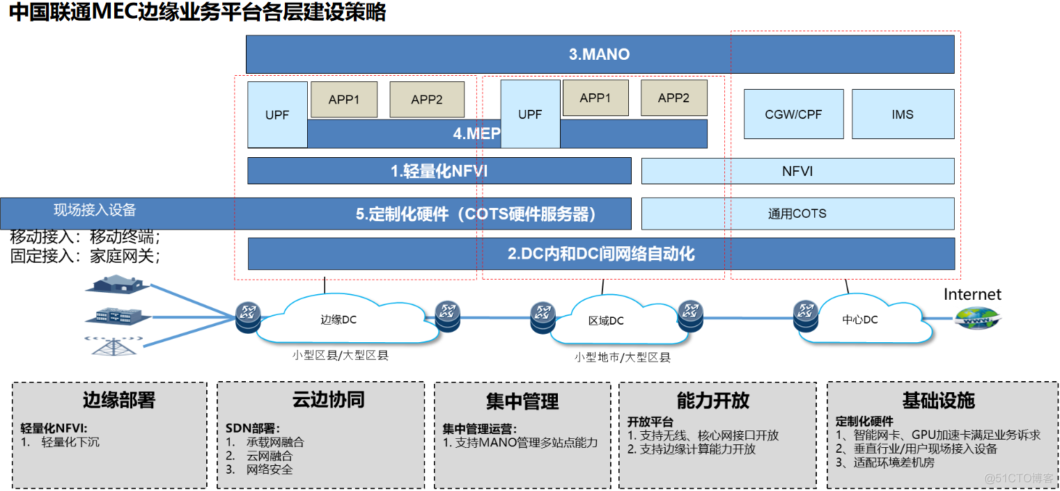 中国联通5G+MEC技术研究与业务实践_技术研究_09
