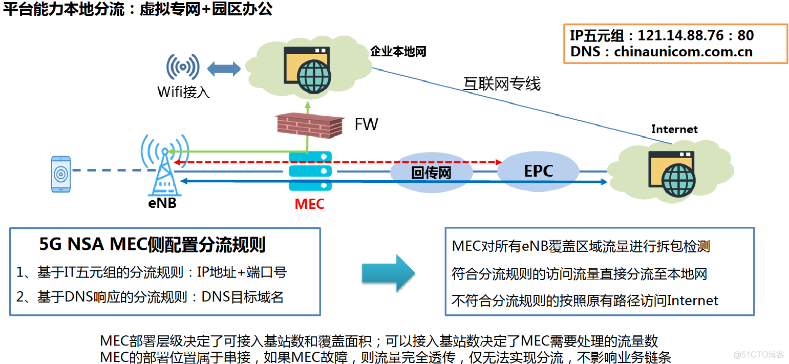 中国联通5G+MEC技术研究与业务实践_技术研究_10