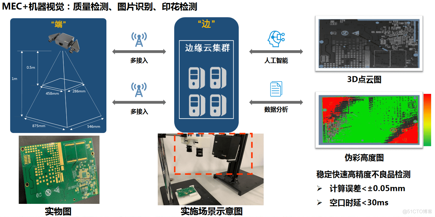 中国联通5G+MEC技术研究与业务实践_5g_15