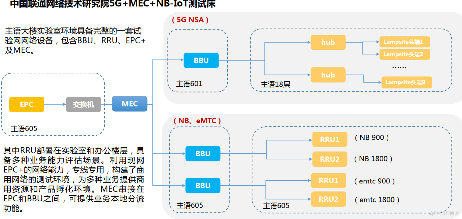 中国联通5G+MEC技术研究与业务实践_5g_16