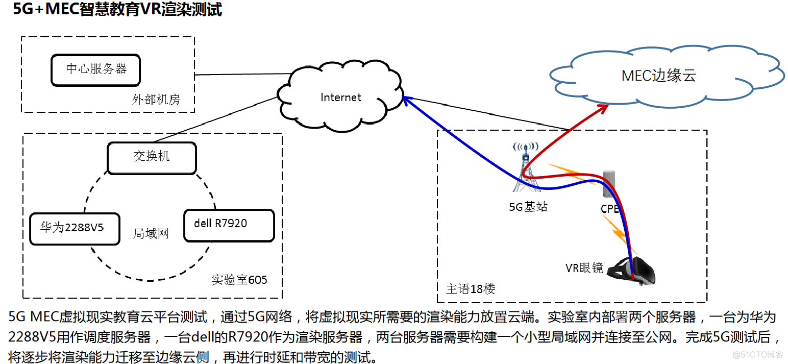 中国联通5G+MEC技术研究与业务实践_技术研究_17