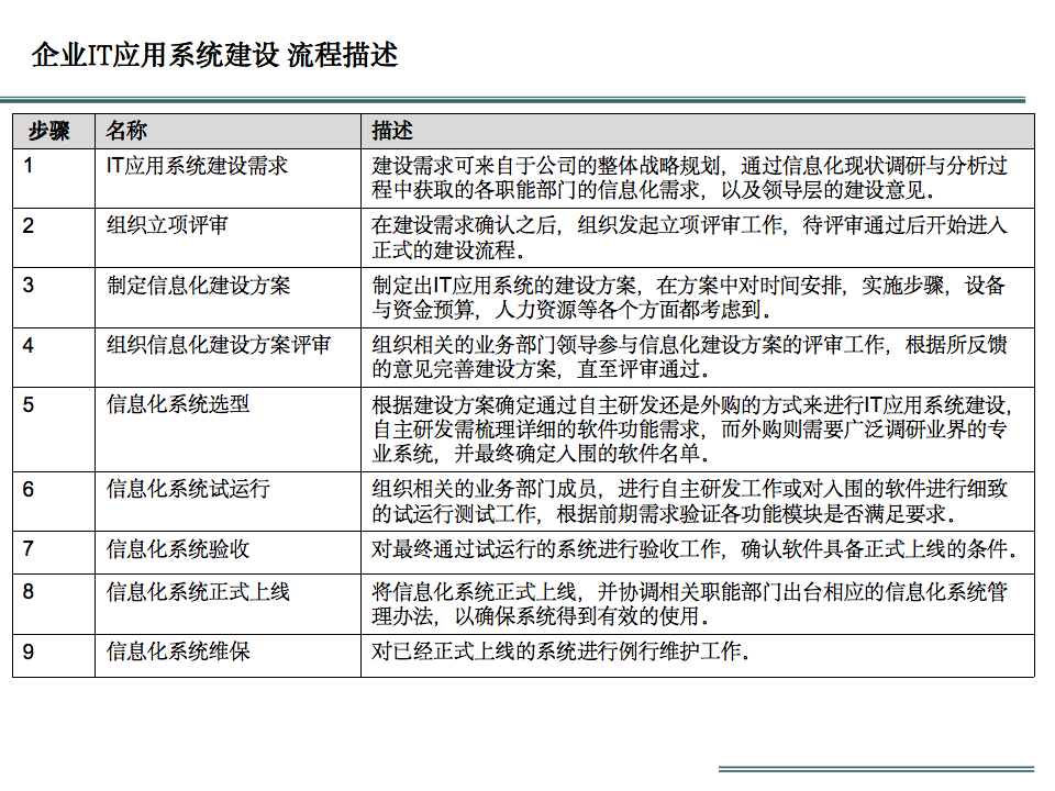 企业信息化建设现状与规划解读_编程语言_28