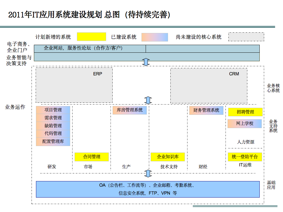 企业信息化建设现状与规划解读_大数据_29