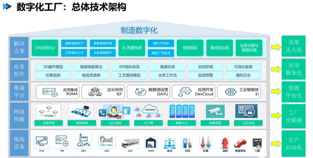 數字化工廠頂層設計附pdf下載