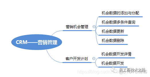 CRM 客户管理系统（SpringBoot+MyBatis）_大数据_05