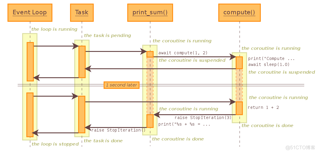 Python Module — asyncio 协程并发_后端_02