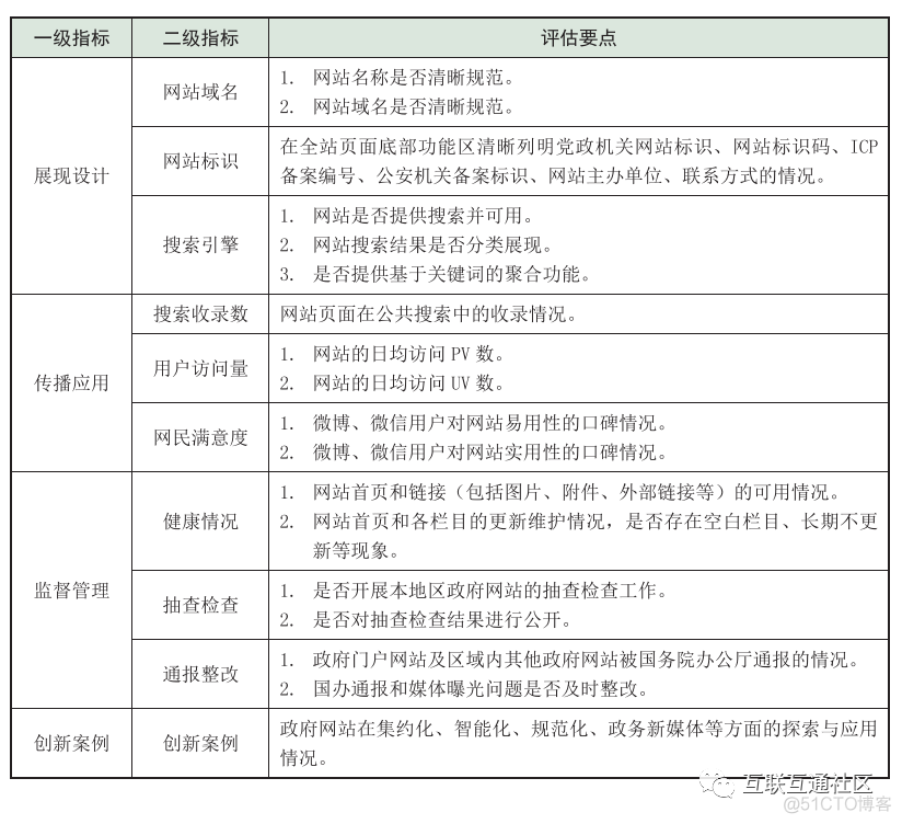 政府网站绩效评估指标和要点_人工智能_03