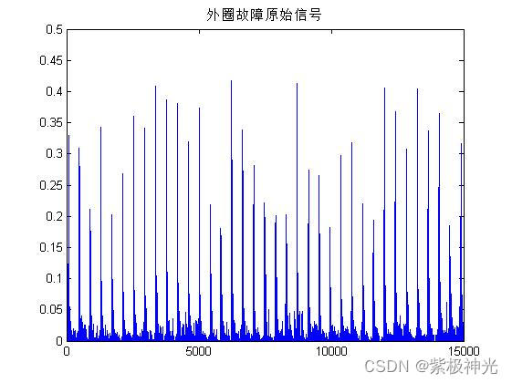 【故障诊断分析】基于matlab小波变换外圈轴承故障诊断【含Matlab源码 1678期】_信号处理_06