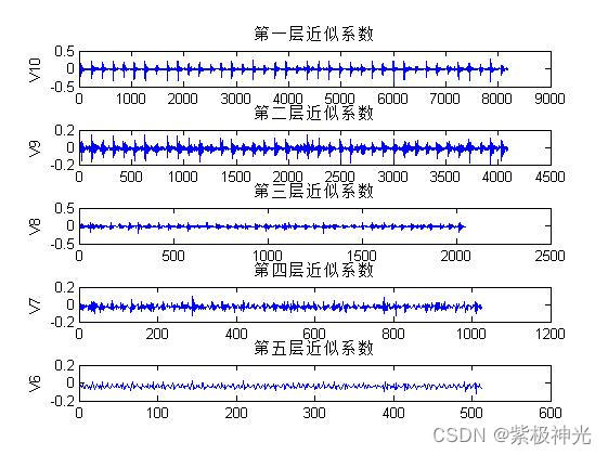 【故障诊断分析】基于matlab小波变换外圈轴承故障诊断【含Matlab源码 1678期】_信号处理_07