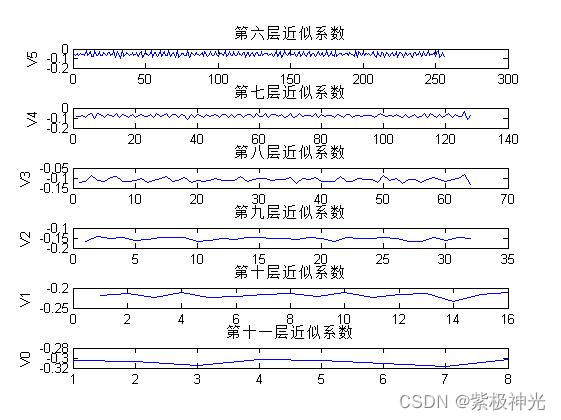 【故障诊断分析】基于matlab小波变换外圈轴承故障诊断【含Matlab源码 1678期】_开发语言_08