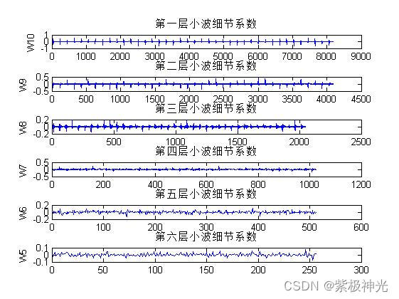 【故障诊断分析】基于matlab小波变换外圈轴承故障诊断【含Matlab源码 1678期】_开发语言_09