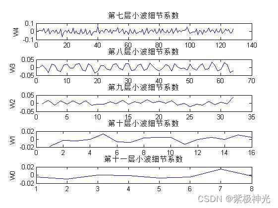 【故障诊断分析】基于matlab小波变换外圈轴承故障诊断【含Matlab源码 1678期】_信号处理_10