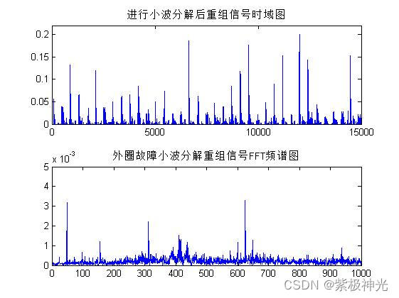 【故障诊断分析】基于matlab小波变换外圈轴承故障诊断【含Matlab源码 1678期】_特征向量_11