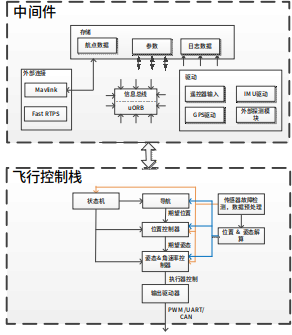 PX4从放弃到精通（四）：PX4架构_进程间通信