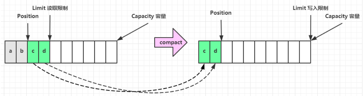 01、Netty学习笔记—(三大组件、bytebuffer、文件编程)_nio_07