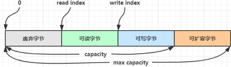 03、Netty学习笔记—(Netty组件学习)_数据_37