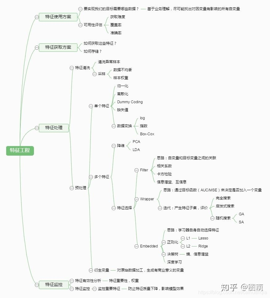 结合业务场景做好特征工程_数据挖掘